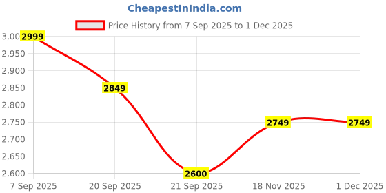 tatacliq.com Metro Women's Tan Wedge Booties metro Price History Graph from 7 Sep 2025 to 1 Dec 2025