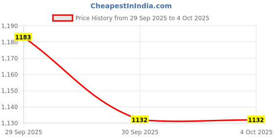 tatacliq.com Metro Women's Thong Casual Sandals metro Price History Graph from 29 Sep 2025 to 4 Oct 2025