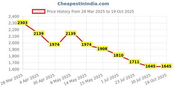 tatacliq.com Metro Women's White Ankle High Sneakers metro Price History Graph from 28 Mar 2025 to 17 Oct 2025