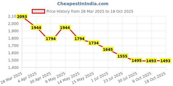 tatacliq.com Metro Women's White Ankle High Sneakers metro Price History Graph from 28 Mar 2025 to 17 Oct 2025