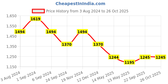 tatacliq.com Metro Women's White Casual Sandals metro Price History Graph from 3 Aug 2024 to 26 Oct 2025