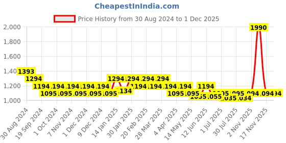 tatacliq.com Metro Women's White Casual Wedges metro Price History Graph from 30 Aug 2024 to 29 Nov 2025