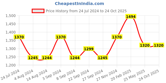 tatacliq.com Metro Women's White Sneakers metro Price History Graph from 24 Jul 2024 to 23 Oct 2025