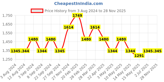 tatacliq.com Metro Women's White Sneakers metro Price History Graph from 3 Aug 2024 to 28 Nov 2025