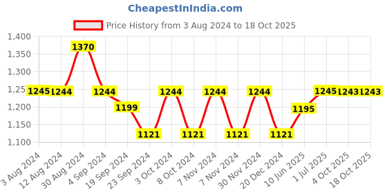 tatacliq.com Metro Women's White Sneakers metro Price History Graph from 3 Aug 2024 to 18 Oct 2025