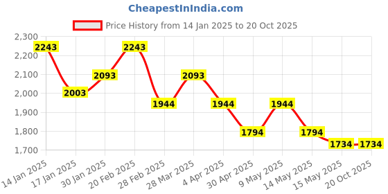 tatacliq.com Metro Women's White Sneakers metro Price History Graph from 14 Jan 2025 to 20 Oct 2025