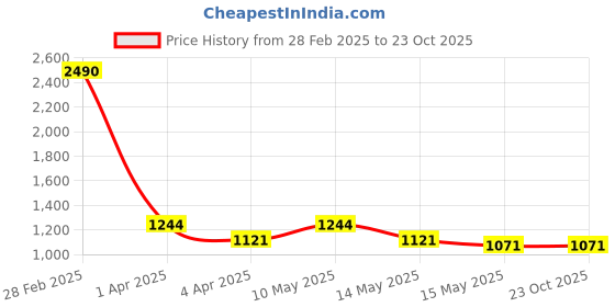 tatacliq.com Metro Women's White Sneakers metro Price History Graph from 28 Feb 2025 to 23 Oct 2025
