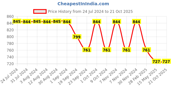 tatacliq.com Metro Women's White Thong Sandals metro Price History Graph from 24 Jul 2024 to 21 Oct 2025