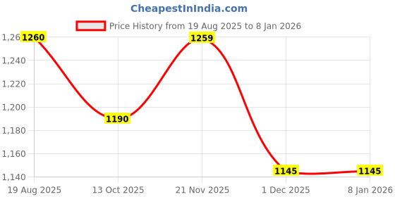tatacliq.com Metro Women's White Thong Sandals metro Price History Graph from 19 Aug 2025 to 5 Jan 2026