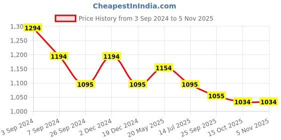tatacliq.com Metro Women's White Toe Ring Wedges metro Price History Graph from 3 Sep 2024 to 4 Nov 2025