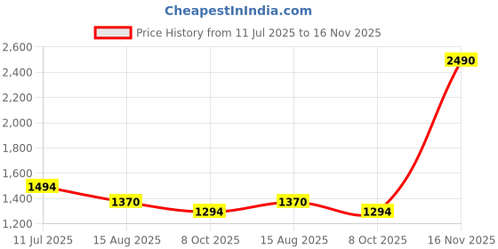 tatacliq.com Metro Women's White Toe Ring Wedges metro Price History Graph from 11 Jul 2025 to 16 Nov 2025