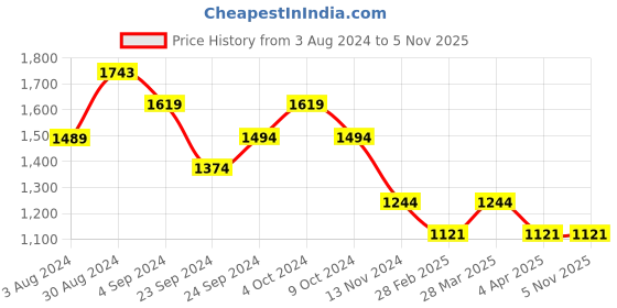 tatacliq.com Metro Women's Yellow Ankle Strap Wedges metro Price History Graph from 3 Aug 2024 to 4 Nov 2025