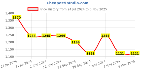 tatacliq.com Metro Women's Yellow Casual Sandals metro Price History Graph from 24 Jul 2024 to 4 Nov 2025