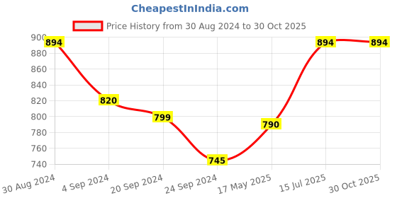 tatacliq.com Metro Women's Yellow Toe Ring Sandals metro Price History Graph from 30 Aug 2024 to 29 Oct 2025