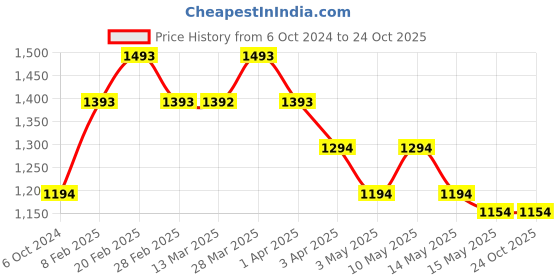 tatacliq.com Metro Women's Yellow Toe Ring Sandals metro Price History Graph from 6 Oct 2024 to 22 Oct 2025