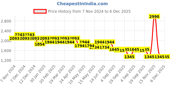 tatacliq.com Metro Yellow Floral Medium Handbag metro Price History Graph from 7 Nov 2024 to 6 Dec 2025