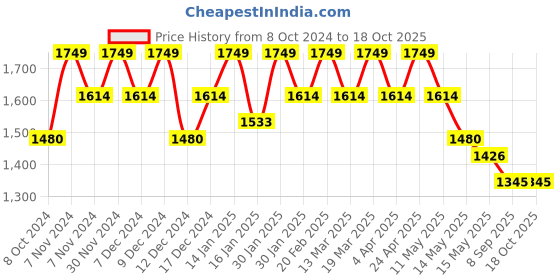 tatacliq.com Metro Yellow Printed Medium Tote Handbag metro Price History Graph from 8 Oct 2024 to 18 Oct 2025