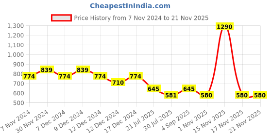 tatacliq.com Metro Yellow Solid Zip Around Wallet For Women metro Price History Graph from 7 Nov 2024 to 21 Nov 2025