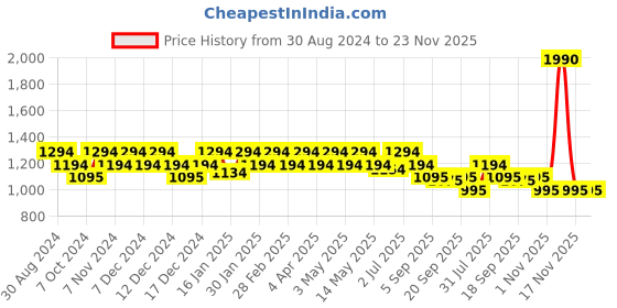 tatacliq.com Metro Yellow Synthetic Solid Sling Handbag metro Price History Graph from 30 Aug 2024 to 22 Nov 2025
