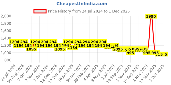 tatacliq.com Metro Yellow Synthetic Textured Sling Handbag metro Price History Graph from 24 Jul 2024 to 1 Dec 2025