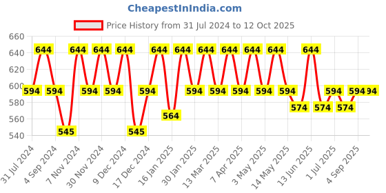 tatacliq.com Metro Yellow Textured Medium Sling Handbag metro Price History Graph from 31 Jul 2024 to 12 Oct 2025