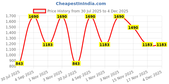 tatacliq.com Metro Yellow Textured Medium Sling Handbag metro Price History Graph from 30 Jul 2025 to 4 Dec 2025
