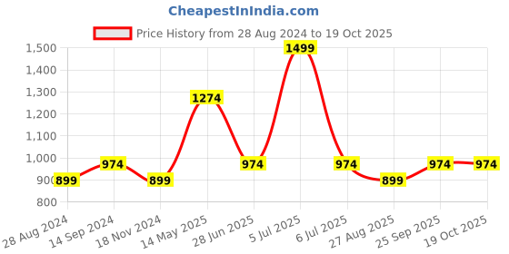 tatacliq.com Mettle Aqua Cotton Regular Fit Checks Shirt mettle Price History Graph from 28 Aug 2024 to 17 Oct 2025
