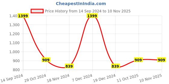 tatacliq.com METTLE Basil Green Floral Print A Line Dress mettle Price History Graph from 14 Sep 2024 to 8 Nov 2025