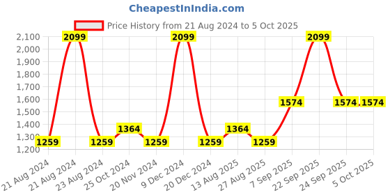 tatacliq.com METTLE Beige & White Color Block Pattern Pullover mettle Price History Graph from 21 Aug 2024 to 5 Oct 2025