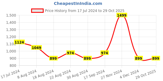 tatacliq.com Mettle Beige Cotton Regular Fit Checks Shirt mettle Price History Graph from 17 Jul 2024 to 29 Oct 2025