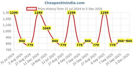 tatacliq.com METTLE Beige Cotton Regular Fit Shirt mettle Price History Graph from 31 Jul 2024 to 5 Dec 2025