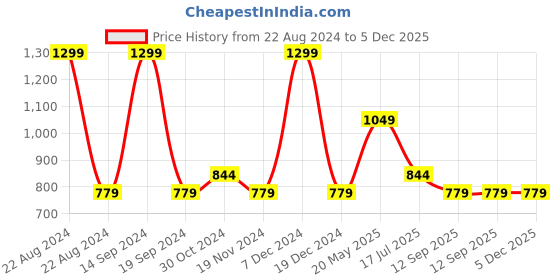 tatacliq.com METTLE Beige Cotton Regular Fit Shirt mettle Price History Graph from 22 Aug 2024 to 5 Dec 2025