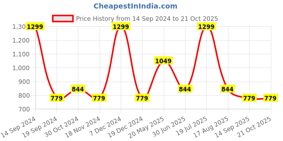 tatacliq.com METTLE Beige Cotton Regular Fit Shirt mettle Price History Graph from 14 Sep 2024 to 21 Oct 2025