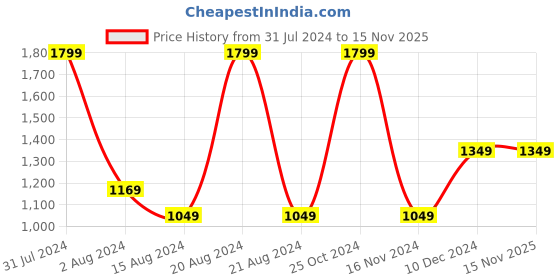 tatacliq.com METTLE Beige Regular Fit Check Shirt mettle Price History Graph from 31 Jul 2024 to 14 Nov 2025