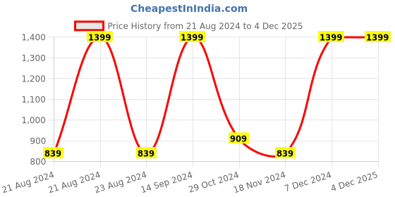 tatacliq.com METTLE Black Cotton Graphic Print Joggers mettle Price History Graph from 21 Aug 2024 to 4 Dec 2025