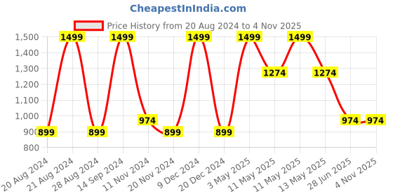 tatacliq.com METTLE Black Cotton Joggers mettle Price History Graph from 20 Aug 2024 to 4 Nov 2025