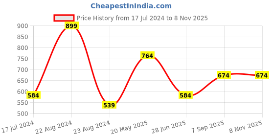 tatacliq.com METTLE Black Cotton Polka Dots Lounge Pants mettle Price History Graph from 17 Jul 2024 to 7 Nov 2025