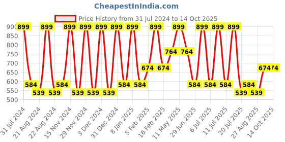 tatacliq.com METTLE Black Cotton Polka Dots Lounge Pants mettle Price History Graph from 31 Jul 2024 to 14 Oct 2025