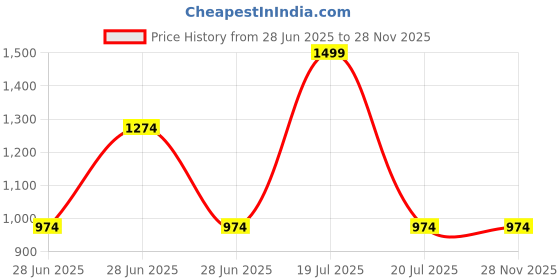 tatacliq.com Mettle Black Cotton Regular Fit Pullover mettle Price History Graph from 28 Jun 2025 to 27 Nov 2025