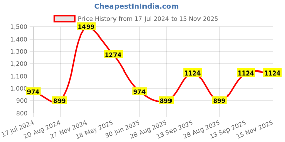 tatacliq.com METTLE Black Cotton Regular Fit Shirt mettle Price History Graph from 17 Jul 2024 to 15 Nov 2025