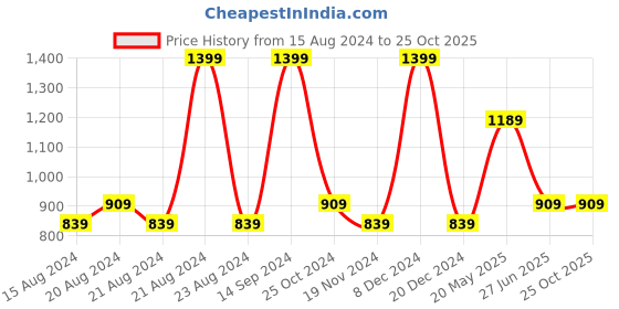 tatacliq.com METTLE Black Cotton Regular Fit Shirt mettle Price History Graph from 15 Aug 2024 to 25 Oct 2025