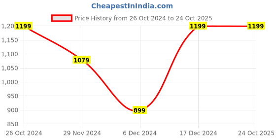 tatacliq.com METTLE Black Cotton Regular Fit Shirt mettle Price History Graph from 26 Oct 2024 to 22 Oct 2025
