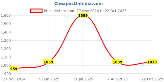 tatacliq.com Mettle Black Cotton Regular Fit Shirt mettle Price History Graph from 27 Nov 2024 to 22 Oct 2025