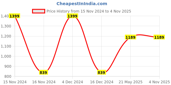 tatacliq.com METTLE Black Cotton Regular Fit Shirt mettle Price History Graph from 15 Nov 2024 to 4 Nov 2025