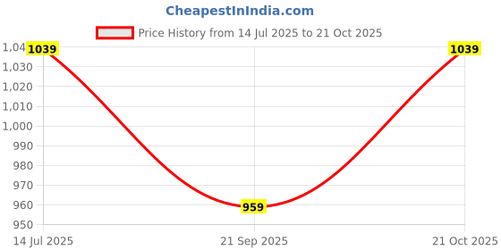 tatacliq.com Mettle Black Cotton Regular Fit Shirt mettle Price History Graph from 14 Jul 2025 to 21 Oct 2025