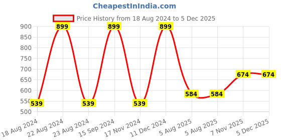 tatacliq.com METTLE Black Cotton Regular Fit Track Pants mettle Price History Graph from 18 Aug 2024 to 4 Dec 2025