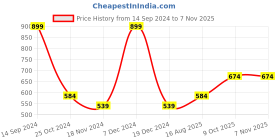tatacliq.com METTLE Black Cotton Regular Fit Track Pants mettle Price History Graph from 14 Sep 2024 to 6 Nov 2025