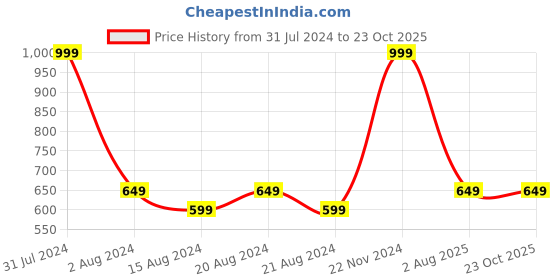 tatacliq.com METTLE Black Crew T-Shirt mettle Price History Graph from 31 Jul 2024 to 22 Oct 2025