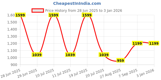 tatacliq.com METTLE Black Full Sleeves High Neck Jacket mettle Price History Graph from 28 Jun 2025 to 31 Dec 2025