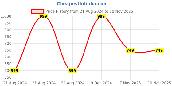 tatacliq.com METTLE Black Mock Collar Swearshirt mettle Price History Graph from 21 Aug 2024 to 8 Nov 2025